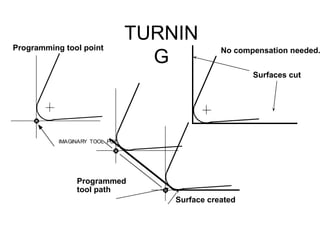 TURNIN
G
IMAGINARY TOOL POINT
Programming tool point
Surfaces cut
No compensation needed.
Programmed
tool path
Surface created
 