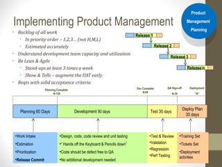 Implementing Product Management
• Backlog of all work
• In priority order – 1,2,3… (not H,M,L)
• Estimated accurately
• Understand development team capacity and utilization
• Be Lean & Agile
• Stand-ups at least 3 times a week
• Show & Tells – augment the UAT early
• Reqts with solid acceptance criteria
QA Sign-off
N-30
Dev Complete
N-60
Deployment
“N”
•Design, code, code review and unit testing
•“ Hands off the Keyboard & Pencils down”
•Code should be defect free to QA
•No additional development needed
Planning 60 Days Development 90 days Test 30 days
Deploy Plan
30 days
•Work Intake
•Estimation
•Prioritization
•Release Commit
•Test & Review
•Validation
•Regression
•Perf Testing
•Training Set
•Tickets Set
•Deployment
activities
Planning Complete
N-150
Product
Management
Planning
Product
Management
Planning
Release 1
Release 2
Release 3
Release n
 