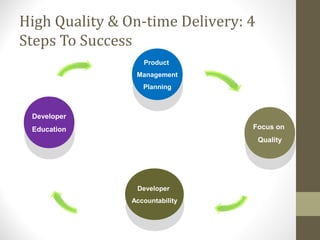 High Quality & On-time Delivery: 4
Steps To Success
Developer
Accountability
Developer
Accountability
Focus on
Quality
Focus on
Quality
Product
Management
Planning
Product
Management
Planning
Developer
Education
Developer
Education
 
