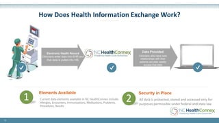 12
Electronic Health
Record
Clinicians enter data
into EHR and that
data is pulled into
HIE
Data Provided
Clinicians who have
care relationships with
their patients are able
readily access that data
.
1 2
Elements Available Security in Place
Current data elements available in NC HealthConnex include:
Allergies, Encounters, Immunizations, Medications, Problems,
Procedures, Results
Electronic Health Record
Clinicians enter data into EHR and
that data is pulled into HIE
Data Provided
Clinicians who have care
relationships with their
patients are able readily
access that data
How Does Health Information Exchange Work?
All data is protected, stored and accessed only for
purposes permissible under federal and state law.
 
