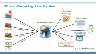 NC HealthConnex High Level Dataflow
Hospitals
DSM
Clinical Portal
Specialists
NC HealthConnex
DSM
Public Health
Dashboard
Document
Exchange
Primary Care
Cloud EMR
 