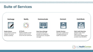 Suite of Services
CommunicateExchange Notify Connect Contribute
Flexible Delivery
Custom delivery methods
integrate into varied
provider workflows
NC*Notify
Notifies providers as their
patients receive services
across the care continuum
Public Health Reporting
Diabetes Public Health
Registry and NC
Immunization Registry (help
providers meet MU/MIPS)
Provider Directory
More than 21,000 secure
messaging addresses of
health care providers
Direct Secure Message
Connection with other
providers by sending and
receiving secure, encrypted
messages.
 