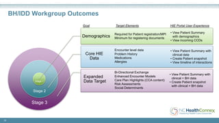 BH/IDD Workgroup Outcomes
26
Demographics
Core HIE
Data
Expanded
Data Target
Required for Patient registration/MPI
Minimum for registering documents
Encounter level data
Problem History
Medications
Allergies
Bi-Directional Exchange
Enhanced Encounter Models
Care Plan Highlights (CCA content)
Risk Assessments
Social Determinants
Goal Target Elements HIE Portal User Experience
• View Patient Summary
with demographics
• View incoming CCDs
• View Patient Summary with
clinical data
• Create Patient snapshot
• View timeline of interactions
• View Patient Summary with
clinical + BH data
• Create Patient snapshot
with clinical + BH data
Stage 2
Stage 3
Stage 1
 