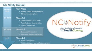 27
NC Notify Rollout
Pilot Phase
• Weekly Admit/Discharge Report
• 50k active subscriptions
Phase 1.0
• Limited release (10-15 sites)
• Published user documentation
• Custom frequencies
Phase 1.5
• Expanded Participation
• Alternative delivery mechanism
Phase 2.0
• Portal subscriptions
• Additional triggers and notification content
January
2018
Q3 2018
Q4 2018
2019
 