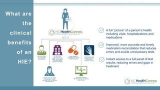 4
A full “picture” of a person’s health,
including visits, hospitalizations and
medications
Improved, more accurate and timely
medication reconciliation that reduces
errors and avoids unnecessary tests
Instant access to a full panel of test
results, reducing errors and gaps in
treatment
What are
the
clinical
benefits
of an
HIE?
 