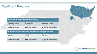 6
Significant Progress
6
Number of Connected Facilities
Spring 2016 Spring 2017 Winter 2018
108 Facilities 877 Facilities 4,500+ Facilities
Number of Facilities in the Onboarding Process
2016 2017 2018
158 Facilities 578 Facilities 3,800+ Facilities
 