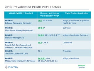 2013 Prevalidated PCMH 2011 Factors
   NCQA PCMH 2011 Standard          Elements and Factors         Phytel Product Application
                                    Prevalidated by NCQA

PCMH 1:                           1D 2, 1G 2 and 6             Insight, Coordinate, Population
Enhance Access and Continuity                                  Health Services

PCMH 2:                           2D 1-3*                      Outreach
Identify and Manage Populations

PCMH 3:                           3A 1-3, 3B 1, 3C 1, 6 & 7*   Insight, Coordinate, Outreach
Plan and Manage Care

PCMH 4:                           4A 1*, 4B 4                  Coordinate
Provide Self-Care Support and
Access to Community Resources
PCMH 5:                           5C 4                         Transition
Track and Coordinate Care

PCMH 6:                           6A 1 & 2, 6A 4,              Insight, Coordinate
Measure and Improve Performance   6C 1 & 3*, 6D 1, 6E 1-3

                                                                                Autocredit
                                                                                *Must Pass
 