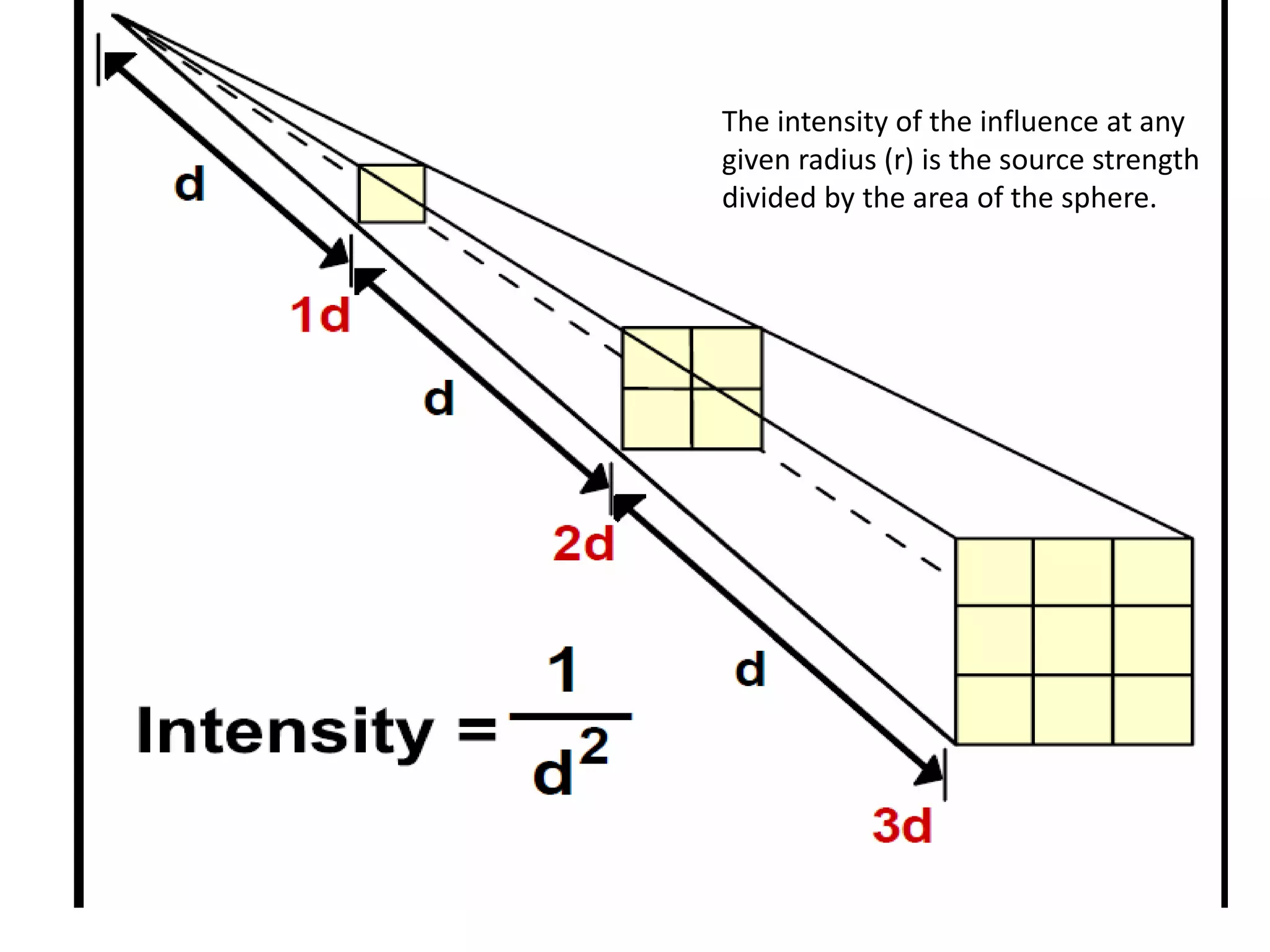 The intensity of the influence at any
given radius (r) is the source strength
divided by the area of the sphere.
 