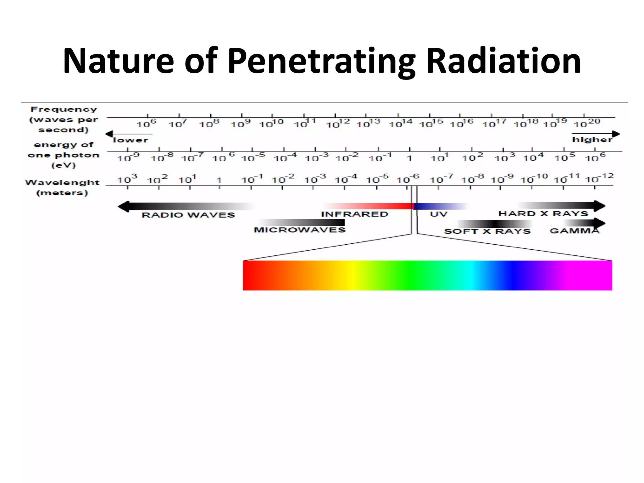 Nature of Penetrating Radiation
 