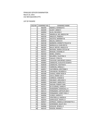 SEQ NO. EXAMINEE NO. EXAMINEE NAME
1 460294 ABARCA, KENNEDY R
2 460209 ALOOT, ANNIE E
3 460004 ALVA, NELSON H
4 460111 AMARILLA, MC ANGELO M
5 460258 ANGELES, PRIBEN E
6 460171 ASCOTIA, MERNNY M
7 460030 BALIZA, DARICO B
8 460338 BARBERO, KENNETH PAULO Q
9 460104 BARQUILLA, EVAN ROY B
10 460282 BAUA, MICHEL ANGELO B
11 460284 BAYAWA, MARIA CECILIA M
12 460311 BIOGAN, JESSIEBEL B
13 460344 BOBIS, EDWIN L
14 460195 BOLAÑOS, FAUSTINE D
15 460012 CALALO, CYRUS G
16 460005 CALAUAD, MAURENCE JOHN A
17 460082 CAMACHO, AUGUSTO CESAR B
18 460028 CAMACHO, HEATHER E
19 460335 CARREON, ARNOLD J
20 460057 CASTAÑEDA, KRISTINNE E
21 460196 CASUNCAD, RICARDO A
22 460308 CHAVEZ, MARY ROSE B
23 460035 COLIS, DIANA LOU C
24 460083 CORNEJO, EDMAR B
25 460031 DACANAY, ADELOGA V
26 460085 DACANAY, MARILYN G
27 460205 DAIGAN, ROBERT DAN
28 460251 DE GUZMAN, JENNO R
29 460300 DIOMAMPO, MARSHALL H
30 460115 FERNANDEZ, ARTHUR JAN C
31 460264 FERNANDEZ, JERRY FIDEL C
32 460096 FLORES, HARVEY E
33 460277 FONTANILLA, AARON R
34 460293 GARDUQUE, SHERYL O
35 460027 GERNALE, DANIELLE ANTOINETTE V
36 460361 GERONIMO, ZALDY JR A
37 460068 GOHILDE, REWELL E
38 460142 GOZON, ARIANE S
PENOLOGY OFFICER EXAMINATION
March 22, 2015
CSC NCR (QUEZON CITY)
LIST OF PASSERS
 