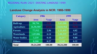 REGIONAL PLAN-2021: EXISTING LANDUSE-1999
Category 1986 1999
Area %age Area %age
Built-up 98,794 3.26 2,63,500 8.71
Agriculture 26,50,585 87.64 24,04,964 79.52
Forests 77,512 2.56 1,21,435 4.02
Wastelands 1,85,886 6.14 2,00,535 6.63
Water bodies 3,235 0.10 24,217 0.80
Others 8,200 0.27 9,549 0.32
Total 30,24,200 100.00 30,24,200 100.00
Landuse Change Analysis in NCR: 1986-1999
 