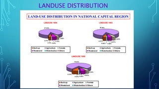 LANDUSE DISTRIBUTION
LANDUSE 1986
87.64%
3.27%
2.56%
6.15%
0.28%0.11%
Built-up Agriculture Forests
Wasteland Waterbodies Others
LANDUSE 1993
86.18%
4.07%
3.63%
5.07%
0.06% 0.98%
Built-up Agriculture Forests
Wasteland Waterbodies Others
LAND-USE DISTRIBUTION IN NATIONAL CAPITAL REGION
LANDUSE 1999
79.53%
8.72%
4.02%
6.63%
0.32% 0.80%
Built-up Agriculture Forests
Wasteland Waterbodies Others
 