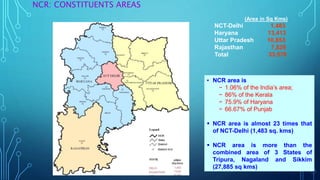 NCR: CONSTITUENTS AREAS
(Area in Sq Kms)
NCT-Delhi 1,483
Haryana 13,413
Uttar Pradesh 10,853
Rajasthan 7,829
Total 33,578
▪ NCR area is
− 1.06% of the India’s area;
− 86% of the Kerala
− 75.9% of Haryana
− 66.67% of Punjab
 NCR area is almost 23 times that
of NCT-Delhi (1,483 sq. kms)
 NCR area is more than the
combined area of 3 States of
Tripura, Nagaland and Sikkim
(27,885 sq kms)
 