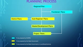 Regional Plan
District Plans Sub-Regional Plans
Master/Development Plans
Functional Plans
Project Plans
To be prepared by the State Government or Local Body/Authority
To be prepared by the State Government
To be prepared by NCRPB
PLANNING PROCESS
 