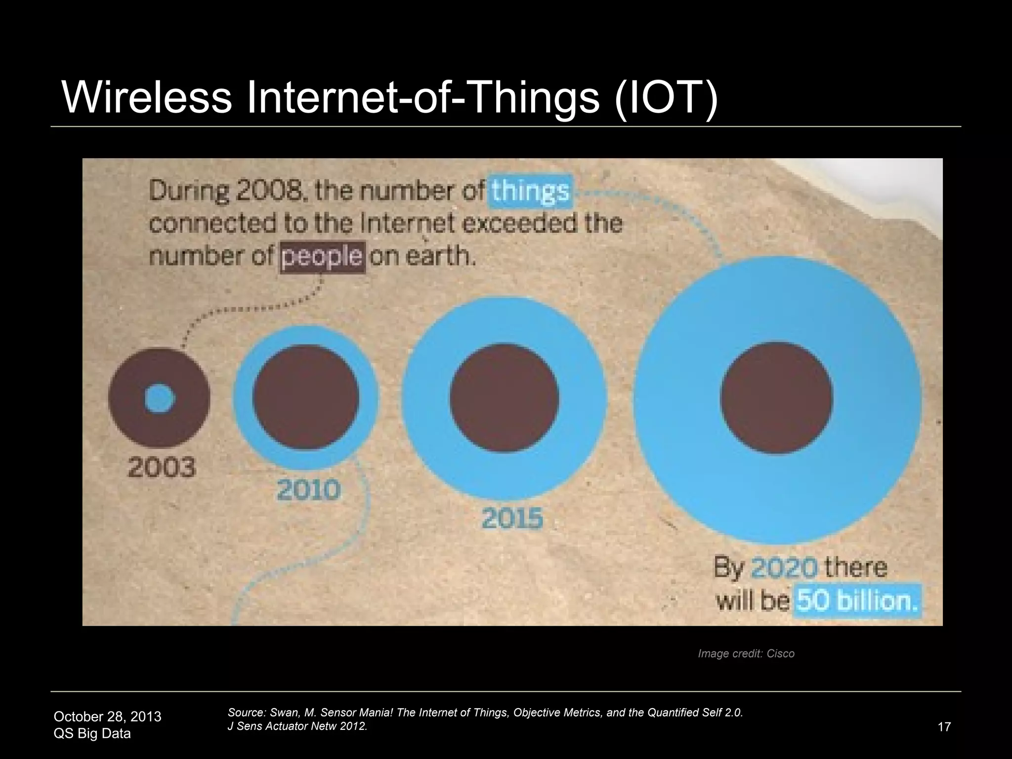 Sensor Mania!

October 28, 2013
QS Big Data

Source: Swan, M. Sensor Mania! The Internet of Things, Objective Metrics, and the
Quantified Self 2.0. J Sens Actuator Netw 2012.

17

 
