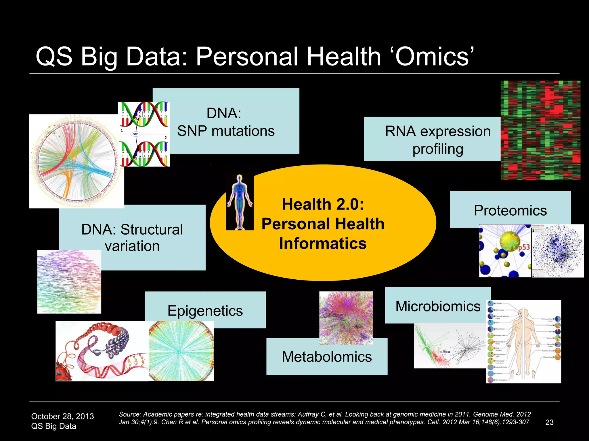 QS is inherently a Big Data problem



Data collection, processing, analysis
Cloud computing for consumer processing





Local computing tools are not available to store,
query, and manipulate QS data sets
Cloud-based analysis: Predictive modeling,
natural-language processing, machine learning
algorithms over very-large data sets of
heterogeneous data

Rapid growth in QS data sets



Manually-tracked ‘small data’ is now
automatically-collected ‘big data’
Examples: heart rate monitor data - 250
samples/second (9 GB/person/month);
personal health ‘omics’ files

October 28, 2013
QS Big Data

Source: Swan, M. The Quantified Self: Fundamental Disruption in Big Data Science and Biological Discovery. Big Data
June 2013, 1(2): 85-99.

23

 