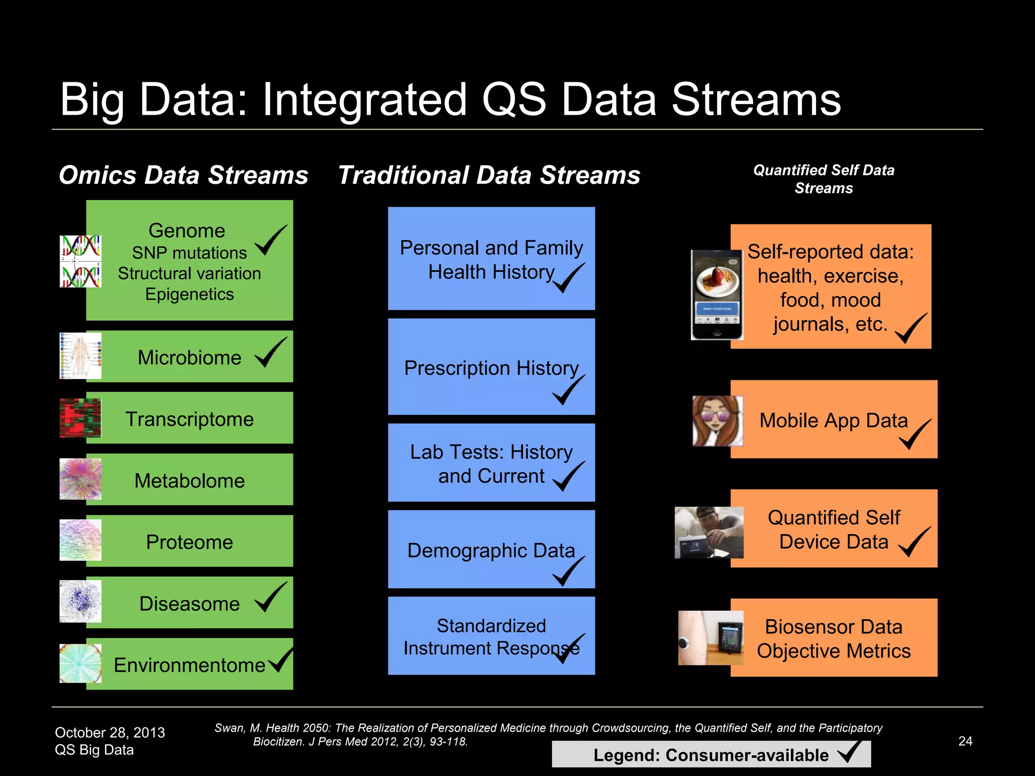 QS Big Data: Personal Health ‘Omics’
DNA:
SNP mutations

DNA: Structural
variation

RNA expression
profiling

Health 2.0:
Personal Health
Informatics

Proteomics

Microbiomics

Epigenetics
Metabolomics

October 28, 2013
QS Big Data

Source: Academic papers re: integrated health data streams: Auffray C, et al. Looking back at genomic medicine in 2011. Genome Med. 2012
Jan 30;4(1):9. Chen R et al. Personal omics profiling reveals dynamic molecular and medical phenotypes. Cell. 2012 Mar 16;148(6):1293-307.

24

 