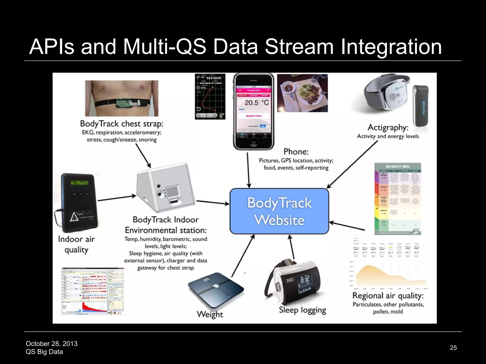 Big Data: Integrated QS Data Streams
Omics Data Streams
Genome
SNP mutations
Structural variation
Epigenetics

Microbiome

Traditional Data Streams
Personal and Family
Health History

Proteome

Self-reported data:
health, exercise,
food, mood
journals, etc.

Prescription History

Transcriptome
Metabolome

Quantified Self Data
Streams

Mobile App Data
Lab Tests: History
and Current

Demographic Data

Quantified Self
Device Data

Standardized
Instrument Response

Biosensor Data
Objective Metrics

Diseasome
Environmentome
October 28, 2013
QS Big Data

Swan, M. Health 2050: The Realization of Personalized Medicine through Crowdsourcing, the Quantified Self, and the Participatory
Biocitizen. J Pers Med 2012, 2(3), 93-118.

Legend: Consumer-available

25

 