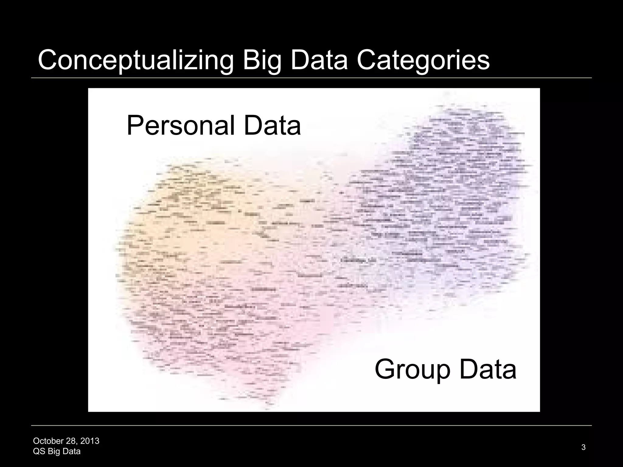 Conceptualizing Big Data Categories
Personal Data
Tension: Individual vs Institution

Group Data
Sense of data belonging to a group

October 28, 2013
QS Big Data

3

 