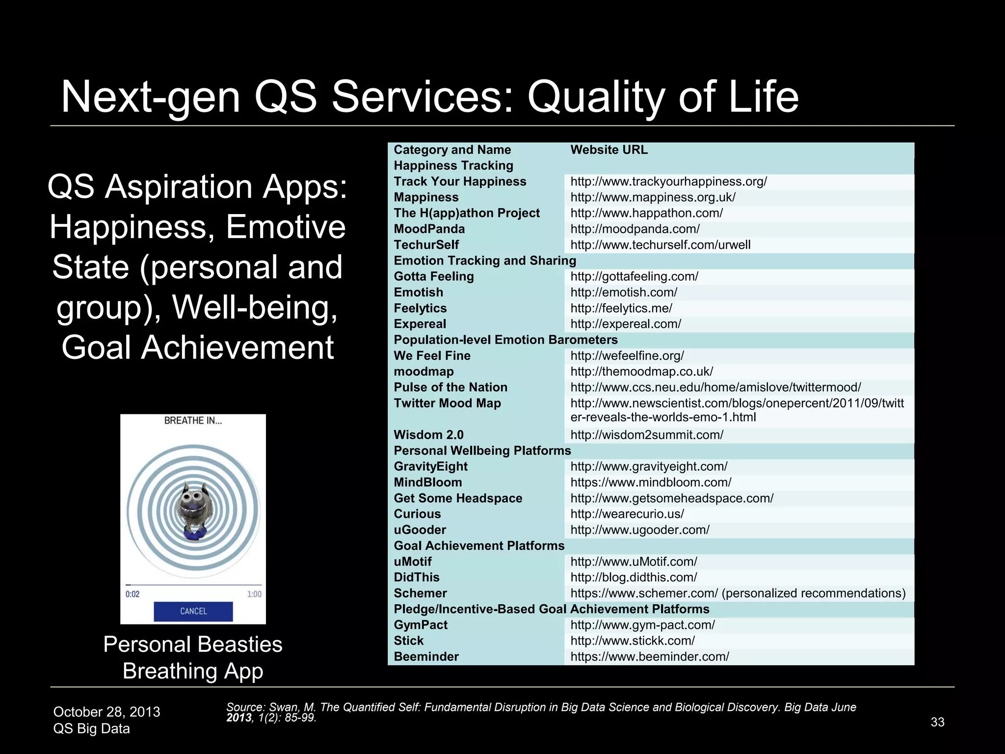QS Frontier: Mental Performance Optimization
Mood Management Apps from
Mobilyze and M. Morris

PTSD App

‘Siri 2.0’ Personal Virtual Coach
from DIYgenomics

Source:
http://www.ptsd.va.gov/pu
blic/pages/ptsdcoach.asp
Sources: http://cbits.northwestern.edu and
http://quantifiedself.com/2009/03/a-few-weeks-ago-i

October 28, 2013
QS Big Data

Source: DIYgenomics Social Intelligence Study
http://diygenomics.pbworks.com/w/page/48946791/social_intelligence

33

 