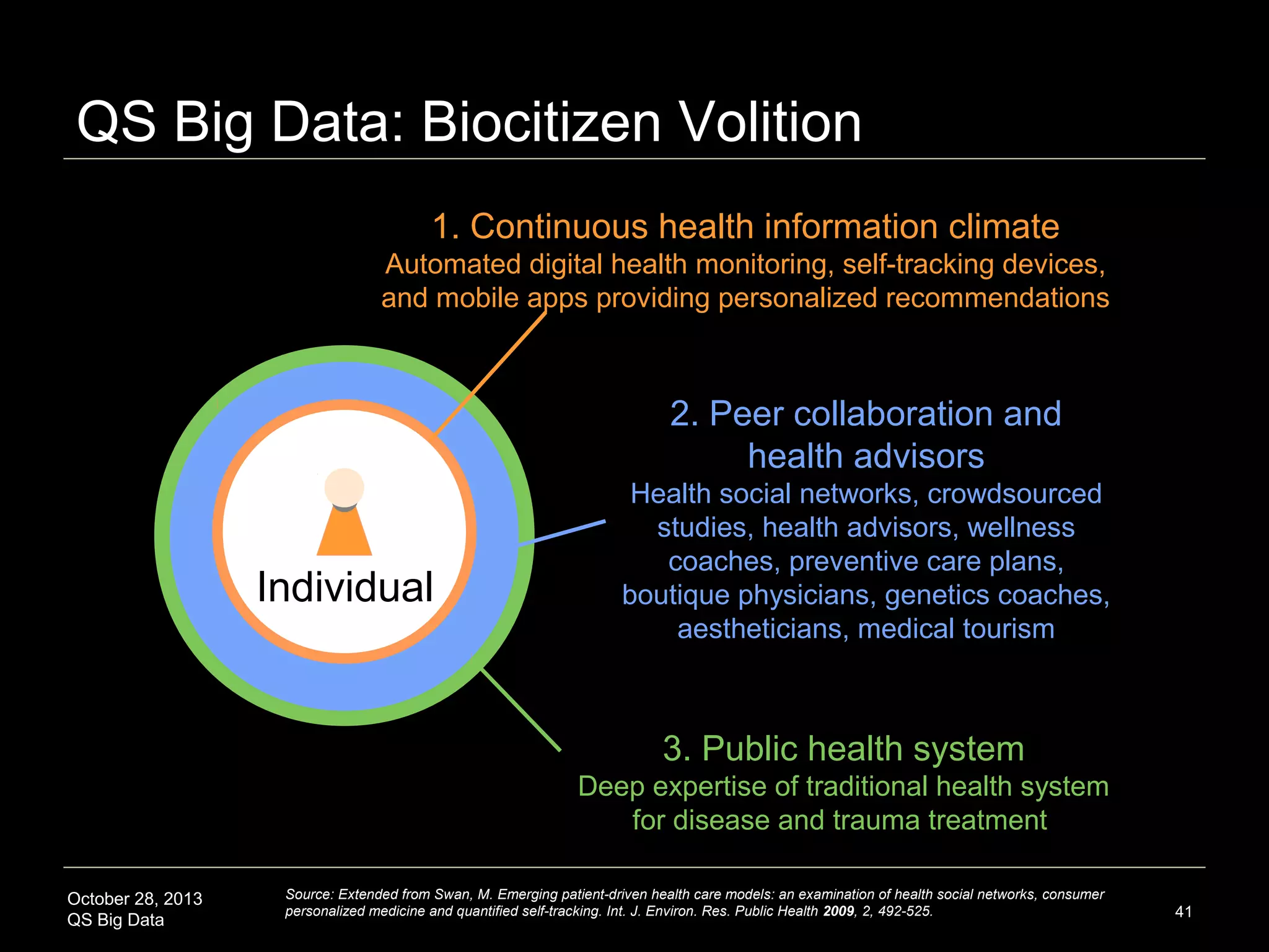 Neural Tracking: QS Big Data Frontier
24/7 Consumer EEG, Eye-tracking, Emotion-Mapping, Augmented Reality Glasses
Consumer EEG Rigs

Augmented Reality Glasses

1.0

2.0

October 28, 2013
QS Big Data

Source: Swan, M. Sensor Mania! The Internet of Things, Objective Metrics, and the Quantified Self 2.0. J Sens
Actuator Netw 2012.

41

 