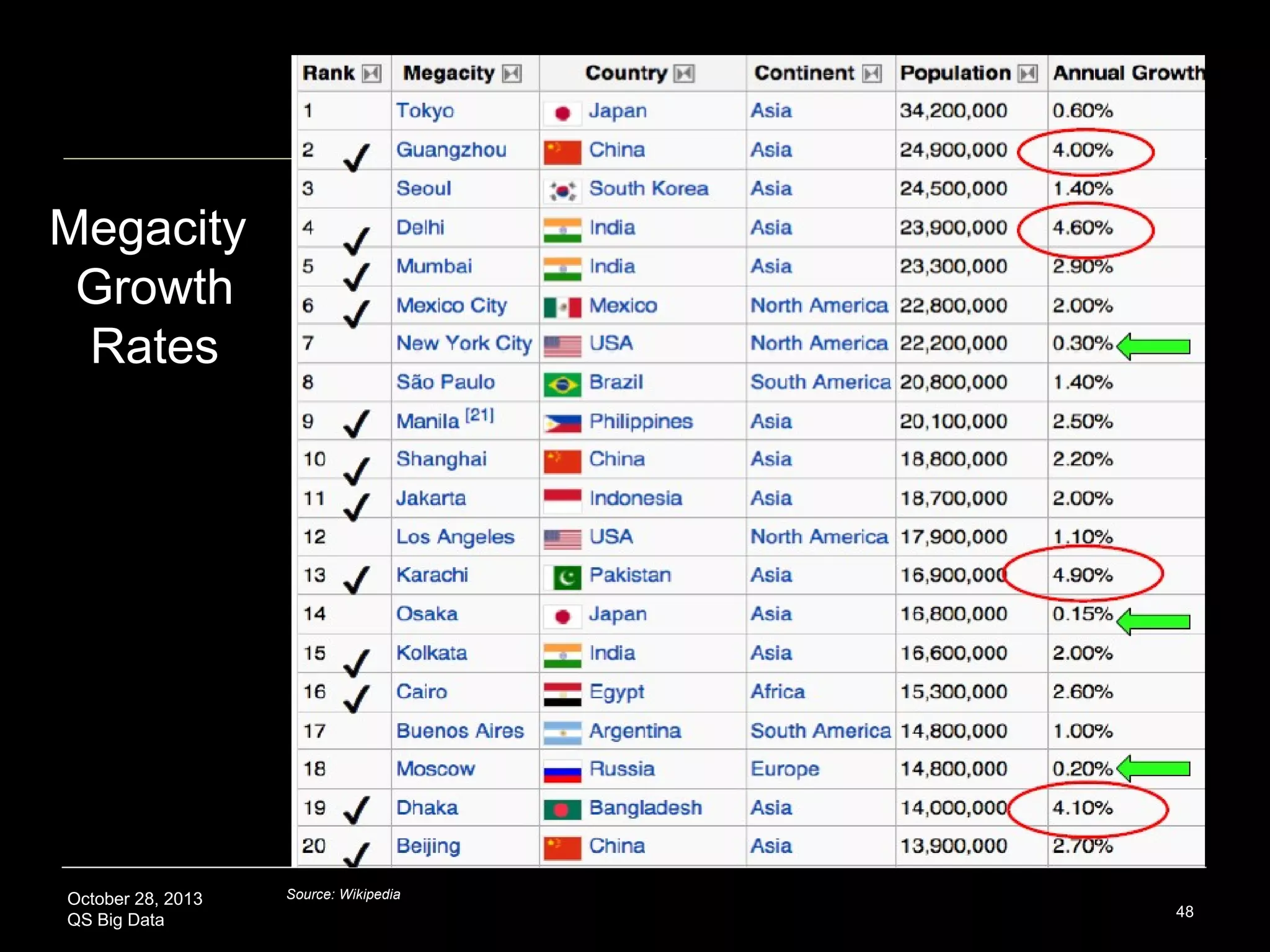 Human Urbanization: Living in Cities




Over 50% worldwide population in 2008
5 billion in 2030 (estimated)
Megacity: (>10 million and possibly 2,000/km 2)

October 28, 2013
QS Big Data

48

 
