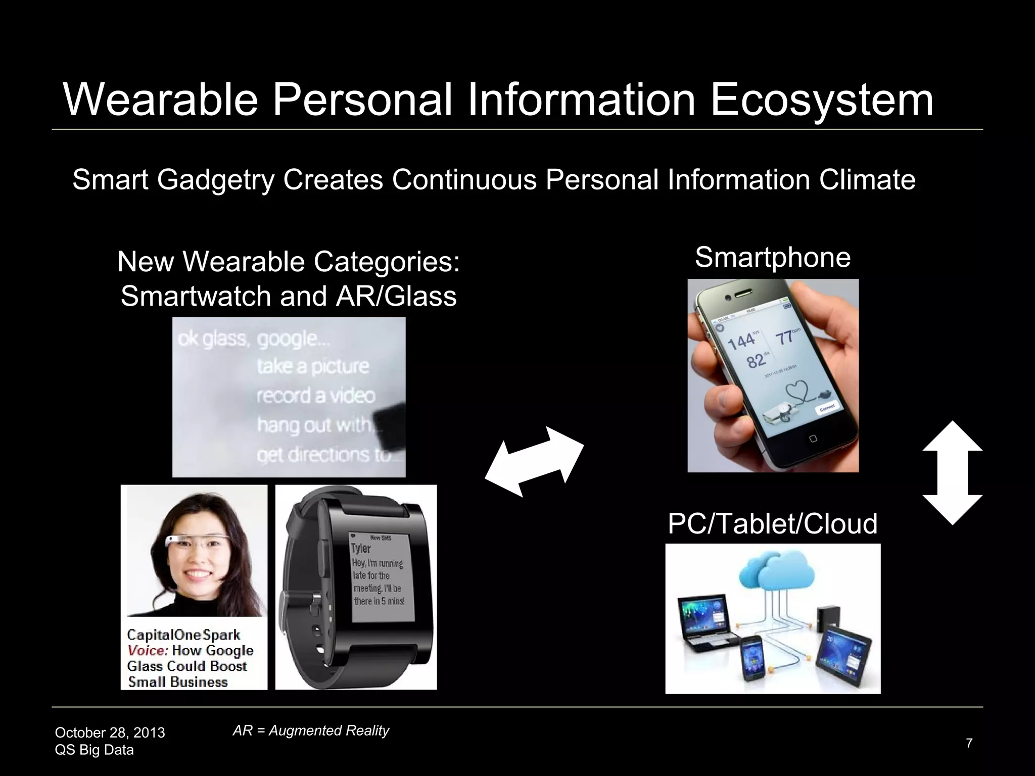 Wearable Personal Information Ecosystem
Smart Gadgetry Creates Continuous Personal Information Climate
New Wearable Categories:
Smartwatch and AR/Glass

Smartphone

PC/Tablet/Cloud

October 28, 2013
QS Big Data

AR = Augmented Reality

7

 