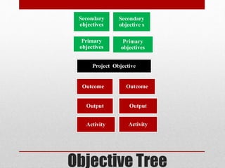 Objective Tree
Secondary
objectives
Secondary
objective s
Primary
objectives
Primary
objectives
Project Objective
Outcome Outcome
Output Output
Activity
Activity
 
