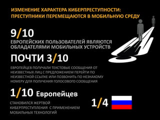 ИЗМЕНЕНИЕ ХАРАКТЕРА КИБЕРПРЕСТУПНОСТИ:
ПРЕСТУПНИКИ ПЕРЕМЕЩАЮТСЯ В МОБИЛЬНУЮ СРЕДУ


9/10
ЕВРОПЕЙСКИХ ПОЛЬЗОВАТЕЛЕЙ ЯВЛЯЮТСЯ
ОБЛАДАТЕЛЯМИ МОБИЛЬНЫХ УСТРОЙСТВ

ПОЧТИ 3/10
ЕВРОПЕЙЦЕВ ПОЛУЧАЛИ ТЕКСТОВЫЕ СООБЩЕНИЯ ОТ
НЕИЗВЕСТНЫХ ЛИЦ С ПРЕДЛОЖЕНИЕМ ПЕРЕЙТИ ПО
НЕИЗВЕСТНОЙ ССЫЛКЕ ИЛИ ПОЗВОНИТЬ ПО НЕЗНАКОМУ
НОМЕРУ ДЛЯ ПОЛУЧЕНИЯ ГОЛОСОВОГО СООБЩЕНИЯ


1/10 Европейцев
СТАНОВИЛСЯ ЖЕРТВОЙ
КИБЕРПРЕСТУПЛЕНИЯ С ПРИМЕНЕНИЕМ
                                       1/4
МОБИЛЬНЫХ ТЕХНОЛОГИЙ
 