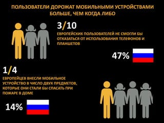 ПОЛЬЗОВАТЕЛИ ДОРОЖАТ МОБИЛЬНЫМИ УСТРОЙСТВАМИ
               БОЛЬШЕ, ЧЕМ КОГДА ЛИБО

                        3/10
                        ЕВРОПЕЙСКИХ ПОЛЬЗОВАТЕЛЕЙ НЕ СМОГЛИ БЫ
                        ОТКАЗАТЬСЯ ОТ ИСПОЛЬЗОВАНИЯ ТЕЛЕФОНОВ И
                        ПЛАНШЕТОВ


                                                47%
1/4
ЕВРОПЕЙЦЕВ ВНЕСЛИ МОБИЛЬНОЕ
УСТРОЙСТВО В ЧИСЛО ДВУХ ПРЕДМЕТОВ,
КОТОРЫЕ ОНИ СТАЛИ БЫ СПАСАТЬ ПРИ
ПОЖАРЕ В ДОМЕ


 14%
 