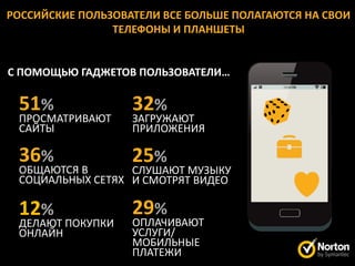 РОССИЙСКИЕ ПОЛЬЗОВАТЕЛИ ВСЕ БОЛЬШЕ ПОЛАГАЮТСЯ НА СВОИ
                ТЕЛЕФОНЫ И ПЛАНШЕТЫ


С ПОМОЩЬЮ ГАДЖЕТОВ ПОЛЬЗОВАТЕЛИ…

 51%               32%
 ПРОСМАТРИВАЮТ     ЗАГРУЖАЮТ
 САЙТЫ             ПРИЛОЖЕНИЯ

 36%               25%
 ОБЩАЮТСЯ В       СЛУШАЮТ МУЗЫКУ
 СОЦИАЛЬНЫХ СЕТЯХ И СМОТРЯТ ВИДЕО

 12%               29%
 ДЕЛАЮТ ПОКУПКИ    ОПЛАЧИВАЮТ
 ОНЛАЙН            УСЛУГИ/
                   МОБИЛЬНЫЕ
                   ПЛАТЕЖИ
 
