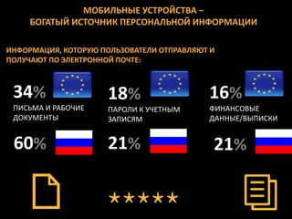МОБИЛЬНЫЕ УСТРОЙСТВА −
     БОГАТЫЙ ИСТОЧНИК ПЕРСОНАЛЬНОЙ ИНФОРМАЦИИ

ИНФОРМАЦИЯ, КОТОРУЮ ПОЛЬЗОВАТЕЛИ ОТПРАВЛЯЮТ И
ПОЛУЧАЮТ ПО ЭЛЕКТРОННОЙ ПОЧТЕ:



 34%                 18%                   16%
 ПИСЬМА И РАБОЧИЕ    ПАРОЛИ К УЧЕТНЫМ      ФИНАНСОВЫЕ
 ДОКУМЕНТЫ           ЗАПИСЯМ               ДАННЫЕ/ВЫПИСКИ


 60%                 21%                    21%
 