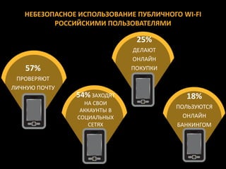 НЕБЕЗОПАСНОЕ ИСПОЛЬЗОВАНИЕ ПУБЛИЧНОГО WI-FI
          РОССИЙСКИМИ ПОЛЬЗОВАТЕЛЯМИ

                              25%
                             ДЕЛАЮТ
                             ОНЛАЙН
   57%                       ПОКУПКИ
 ПРОВЕРЯЮТ
ЛИЧНУЮ ПОЧТУ
               54% ЗАХОДЯТ                18%
                 НА СВОИ
                                       ПОЛЬЗУЮТСЯ
                АККАУНТЫ В
               СОЦИАЛЬНЫХ                ОНЛАЙН
                   СЕТЯХ               БАНКИНГОМ
 