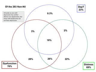 NCRS10 - What is the link between distress and dysfunction (Sept10) | PDF