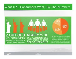 What U.S. Consumers Want: By The Numbers




                     NCR
                  Confidential
 