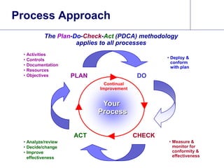9
Your
Process
Process Approach
PLAN DO
CHECKACT
• Activities
• Controls
• Documentation
• Resources
• Objectives
• Deploy &
conform
with plan
• Measure &
monitor for
conformity &
effectiveness
• Analyze/review
• Decide/change
• Improve
effectiveness
Continual
Improvement
The Plan-Do-Check-Act (PDCA) methodology
applies to all processes
 