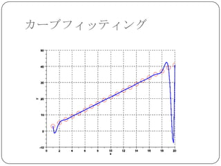 カーブフィッティング
 