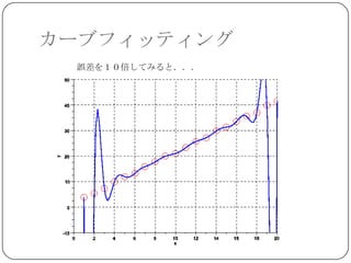 カーブフィッティング
 誤差を１０倍してみると．．．
 