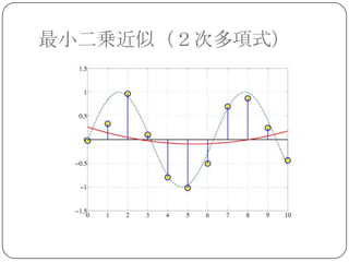 最小二乗近似（２次多項式）
 