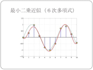 最小二乗近似（６次多項式）
 