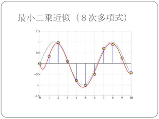 最小二乗近似（８次多項式）
 