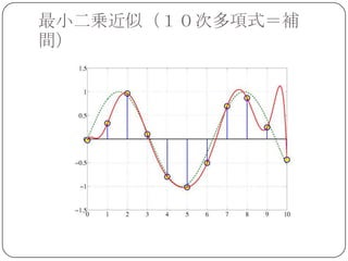最小二乗近似（１０次多項式＝補
間）
 