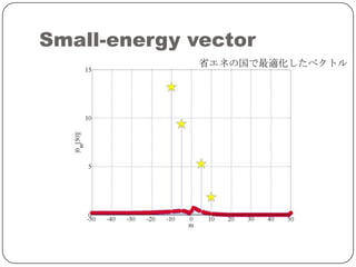 Small-energy vector
              省エネの国で最適化したベクトル
 