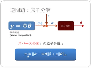 逆問題：原子分解



原子組成
(atomic composition)


    「スパースの国」の原子分解：
 
