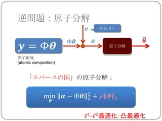 逆問題：原子分解



原子組成
(atomic composition)


    「スパースの国」の原子分解：
 