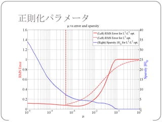 正則化パラメータ
 