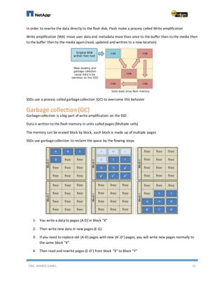ENG. AHMED GAMIL 21
In order to rewrite the data directly to the flash disk, Flash make a process called Write amplification
Write amplification (WA) move user data and metadata more than once to the buffer then to the media then
to the buffer then to the media again (read, updated and written to a new location)
SSDs use a process called garbagecollection (GC) to overcome this behavior
Garbage collection(GC)
Garbagecollection is a big part of write amplification on the SSD
Data is written to the flash memory in units called pages (Multiple cells)
The memory can be erased block by block, each block is made up of multiple pages
SSDs use garbagecollection to reclaim the space by the flowing steps
1- You write a data to pages (A-D) in Block “X”
2- Then write new data in new pages (E-G)
3- If you need to replace old (A-D) pages with new (A’-D’)pages, you will write new pages normally to
the same block “X”
4- Then read and rewrite pages (E-D’) from block “X” to Block “Y”
 