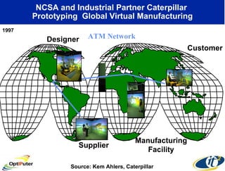 NCSA and Industrial Partner Caterpillar  Prototyping  Global Virtual Manufacturing Customer Manufacturing Facility Supplier Designer ATM Network Source: Kem Ahlers, Caterpillar 1997 