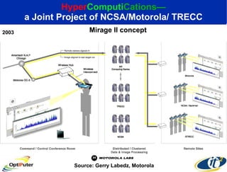 Hyper Computi Cations— a Joint Project of NCSA/Motorola/ TRECC Mirage II concept Source: Gerry Labedz, Motorola 2003 