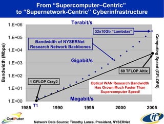 From “Supercomputer–Centric”  to “Supernetwork-Centric” Cyberinfrastructure Megabit/s Gigabit/s Terabit/s Network Data Source: Timothy Lance, President, NYSERNet 32x10Gb “Lambdas” 1 GFLOP Cray2 60 TFLOP Altix Bandwidth of NYSERNet  Research Network Backbones T1 Optical WAN Research Bandwidth  Has Grown Much Faster Than  Supercomputer Speed! Computing Speed (GFLOPS) 